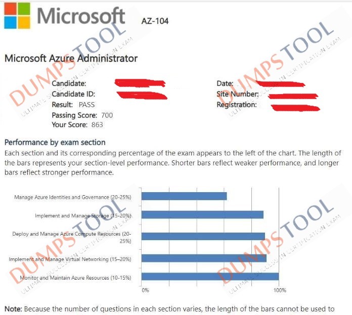 Verified passing score report for the Microsoft AZ-104 exam 2