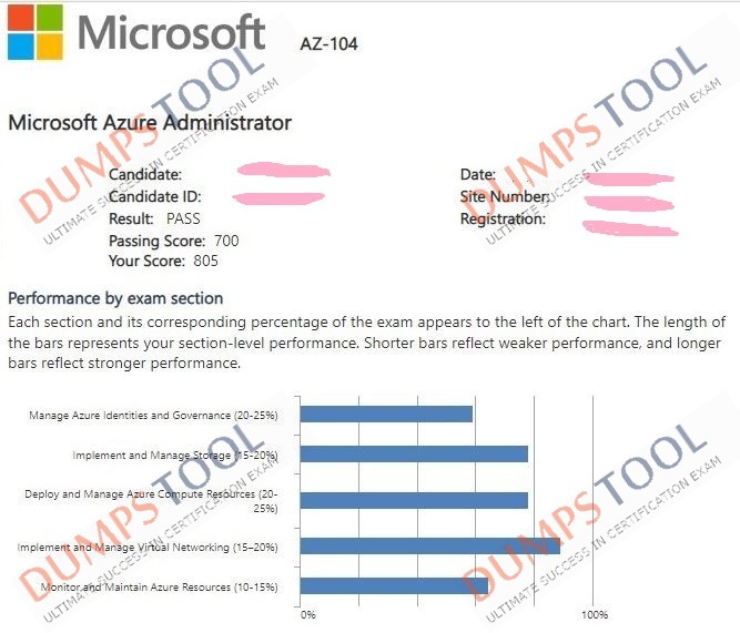 Verified passing score report for the Microsoft AZ-104 exam 1