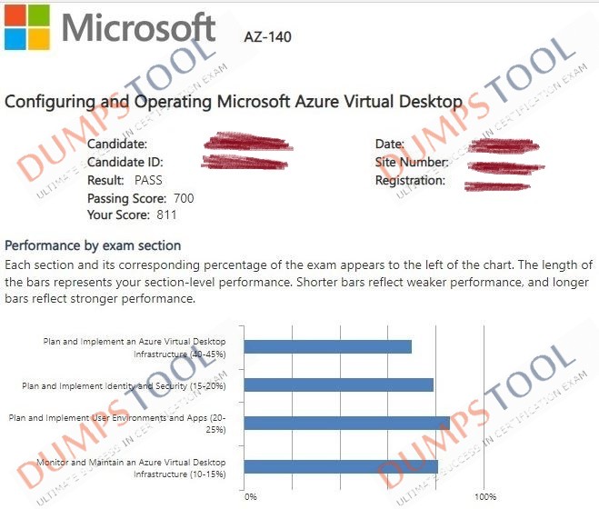 Verified passing score report for the Microsoft AZ-140 exam 4