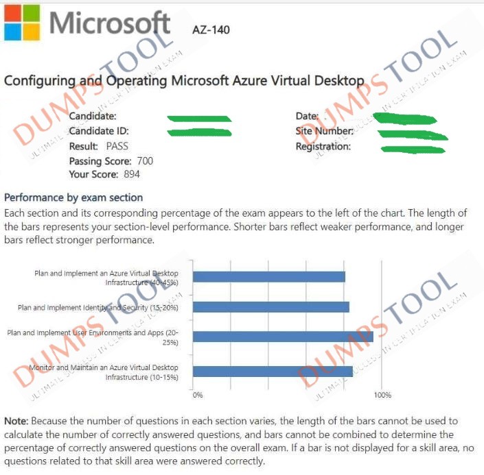 Verified passing score report for the Microsoft AZ-140 exam 1