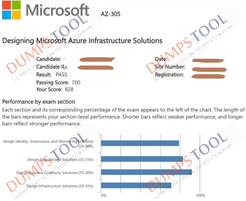 Verified passing score report for the Microsoft AZ-305 exam 2