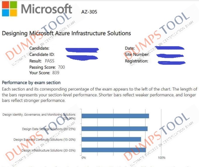 Verified passing score report for the Microsoft AZ-305 exam 3