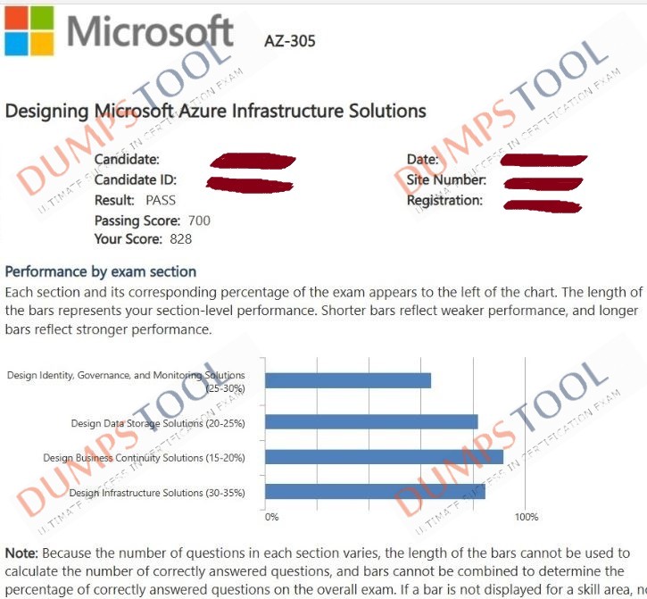 Verified passing score report for the Microsoft AZ-305 exam 1