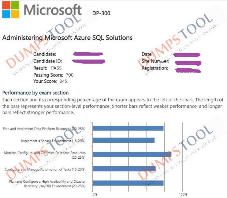 Verified passing score report for the Microsoft DP-300 exam 1