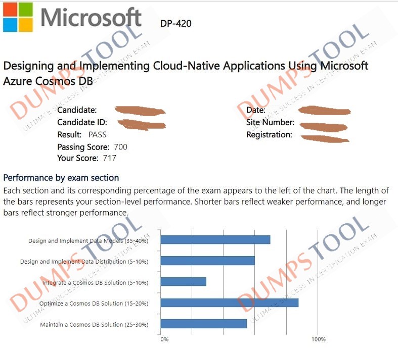 Verified passing score report for the Microsoft DP-420 exam 1