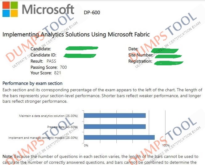 Verified passing score report for the Microsoft DP-600 exam 2