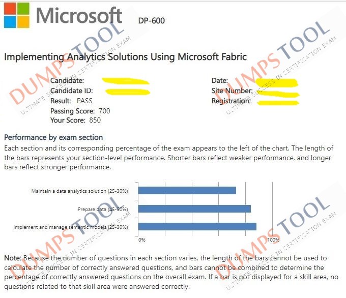 Verified passing score report for the Microsoft DP-600 exam 3