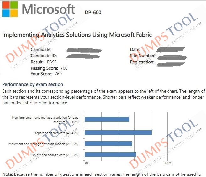 Verified passing score report for the Microsoft DP-600 exam 1