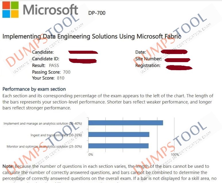 Verified passing score report for the Microsoft DP-700 exam 3