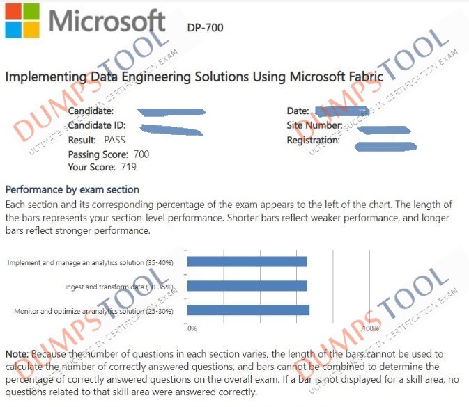 Verified passing score report for the Microsoft DP-700 exam 2
