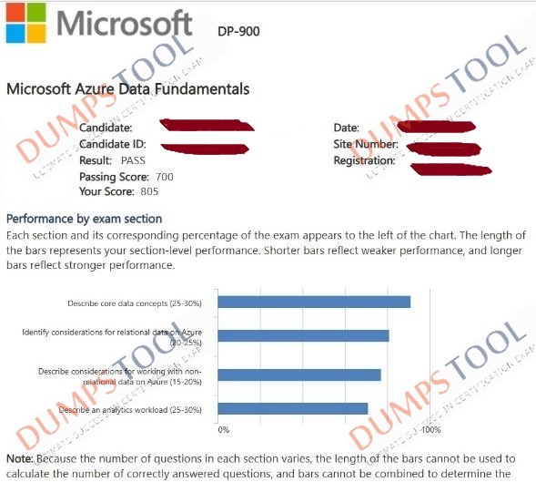 Verified passing score report for the Microsoft DP-900 exam 4