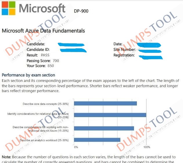 Verified passing score report for the Microsoft DP-900 exam 2