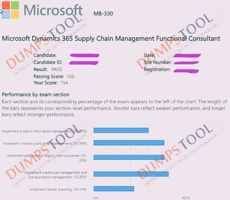 Verified passing score report for the Microsoft MB-330 exam 1