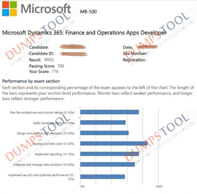 Verified passing score report for the Microsoft MB-500 exam 3