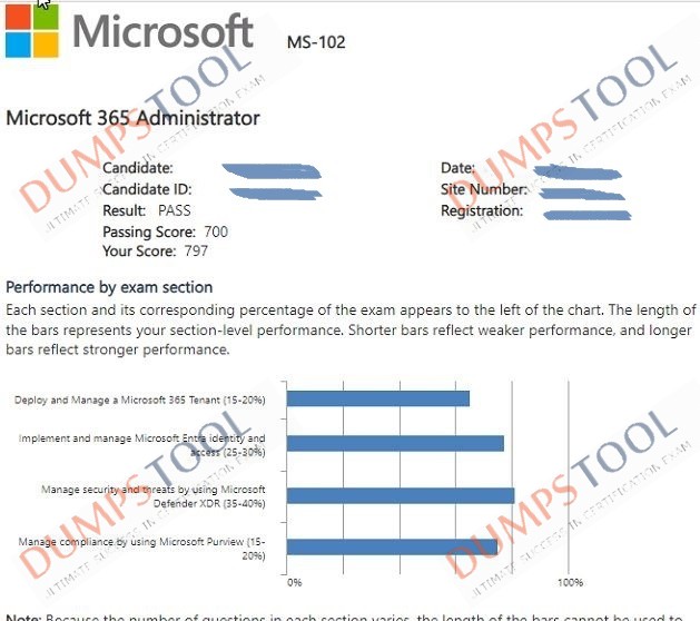 Verified passing score report for the Microsoft MS-102 exam 1