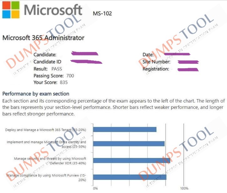 Verified passing score report for the Microsoft MS-102 exam 3