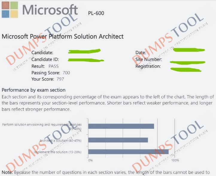 Verified passing score report for the Microsoft PL-600 exam 3