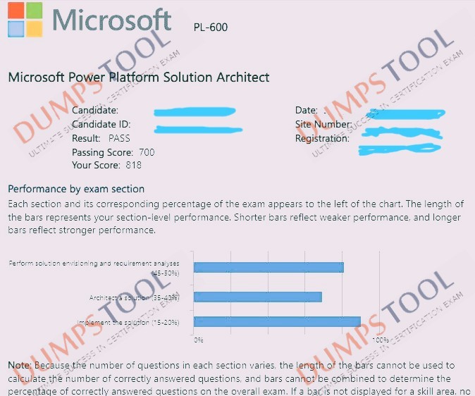 Verified passing score report for the Microsoft PL-600 exam 4