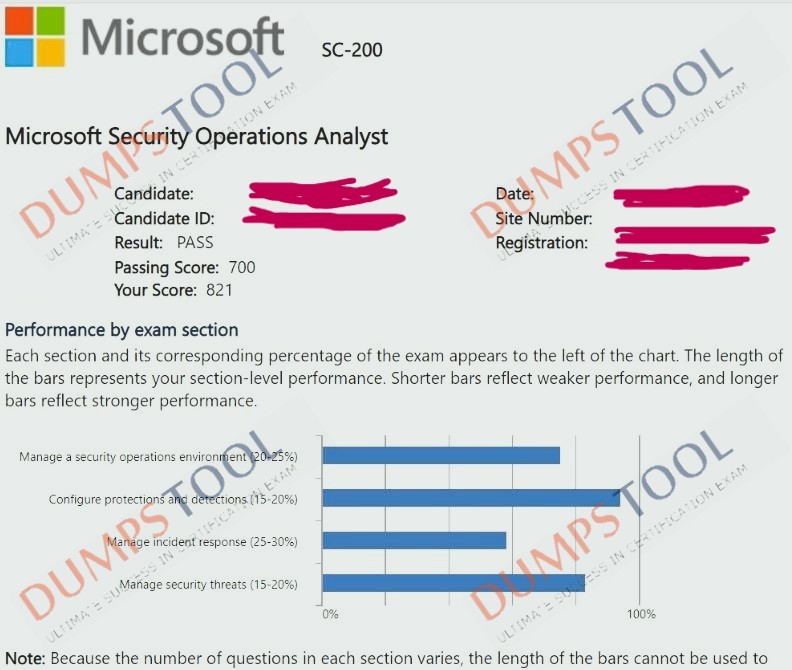 Verified passing score report for the Microsoft SC-200 exam 2